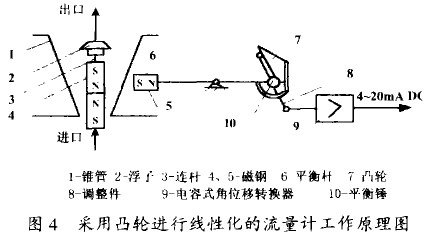 金屬管轉子流量計采用凸輪進行線性化的流量計工作原理圖