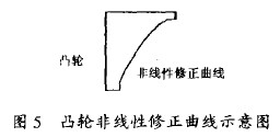 金屬管轉子流量計凸輪非線性修正曲線示意圖