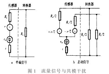 電磁流量計(jì)流量信號(hào)與共模干擾圖示