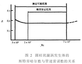 渦街流量計圓柱狀旋渦發生體的斯特勞哈爾數與管道雷諾數的關系